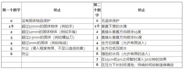 IP等级参考表